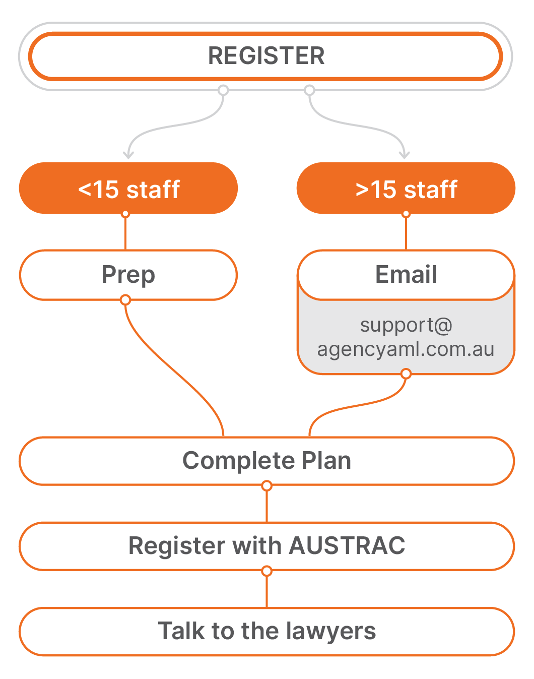AML session flow chart