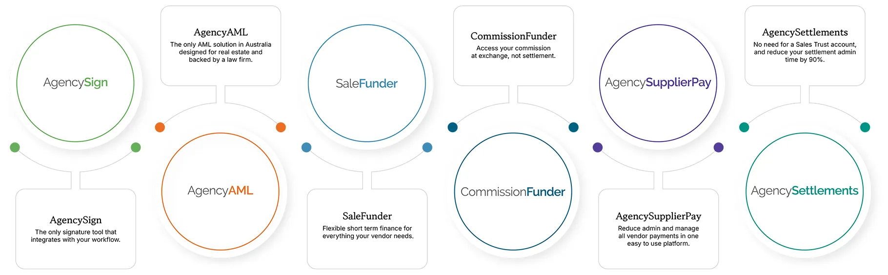 The Agency Portal process